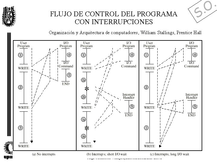 FLUJO DE CONTROL DEL PROGRAMA CON INTERRUPCIONES . S Organización y Arquitectura de computadores,