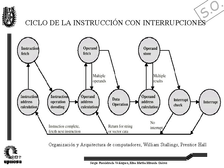 . O . S CICLO DE LA INSTRUCCIÓN CON INTERRUPCIONES Organización y Arquitectura de