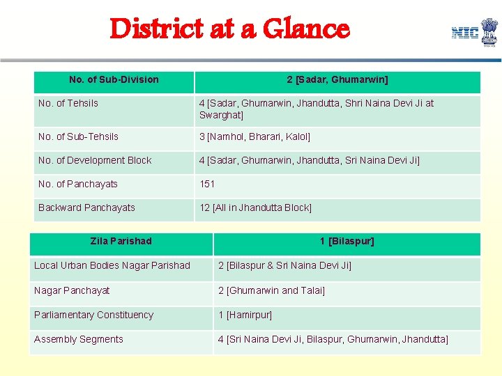 District at a Glance No. of Sub-Division 2 [Sadar, Ghumarwin] No. of Tehsils 4