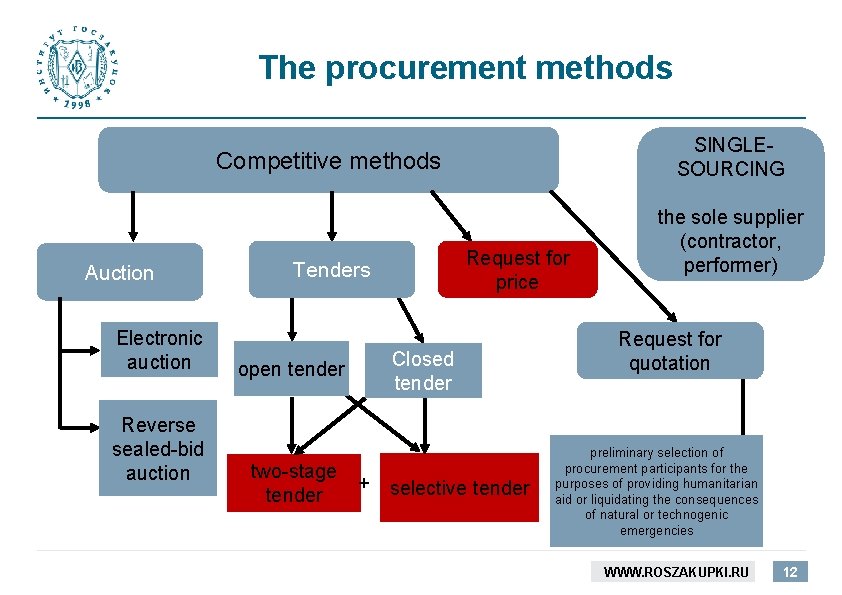 The procurement methods Auction Electronic auction Reverse sealed-bid auction Competitive methods SINGLESOURCING Tenders the