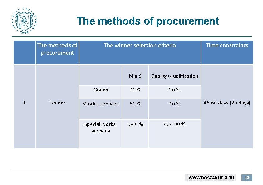 The methods of procurement 1 Tender The winner selection criteria Time constraints Min $