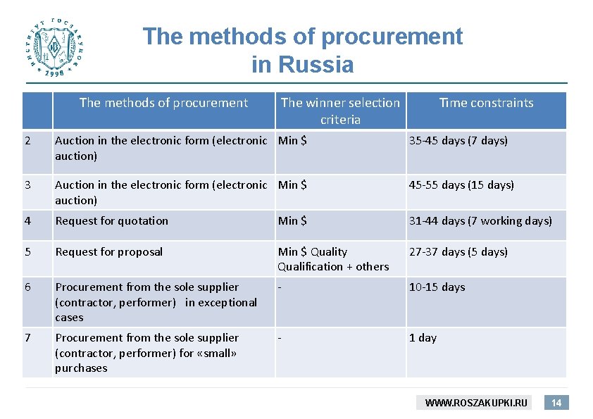 The methods of procurement in Russia The methods of procurement The winner selection criteria