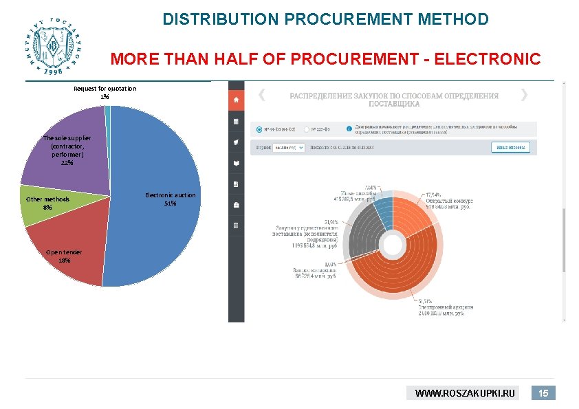 DISTRIBUTION PROCUREMENT METHOD MORE THAN HALF OF PROCUREMENT - ELECTRONIC Request for quotation 1%