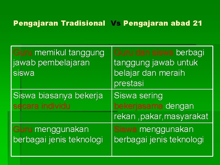 Pengajaran Tradisional Vs Pengajaran abad 21 Guru memikul tanggung jawab pembelajaran siswa Siswa biasanya