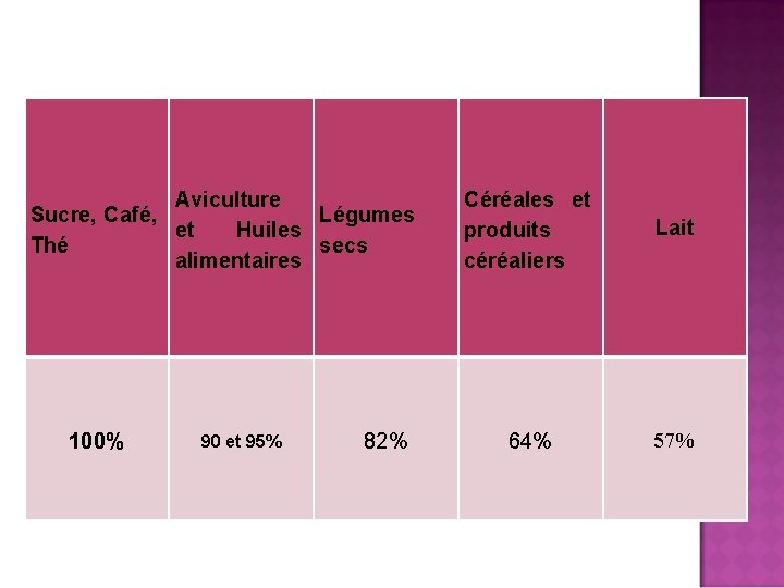 Aviculture Sucre, Café, Légumes et Huiles Thé secs alimentaires 100% 90 et 95% 82%