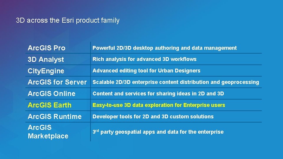 3 D across the Esri product family Arc. GIS Pro Powerful 2 D/3 D