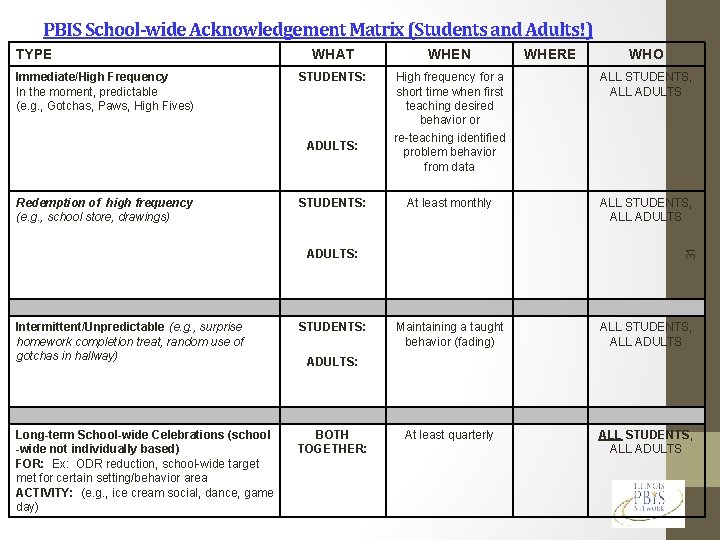 PBIS School-wide Acknowledgement Matrix (Students and Adults!) Immediate/High Frequency In the moment, predictable (e.