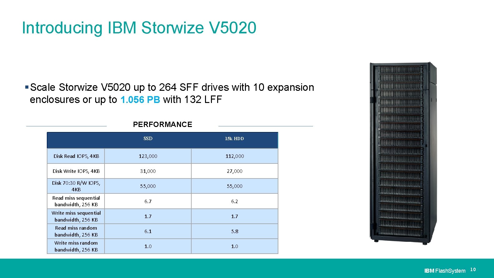 Introducing IBM Storwize V 5020 Scale Storwize V 5020 up to 264 SFF drives