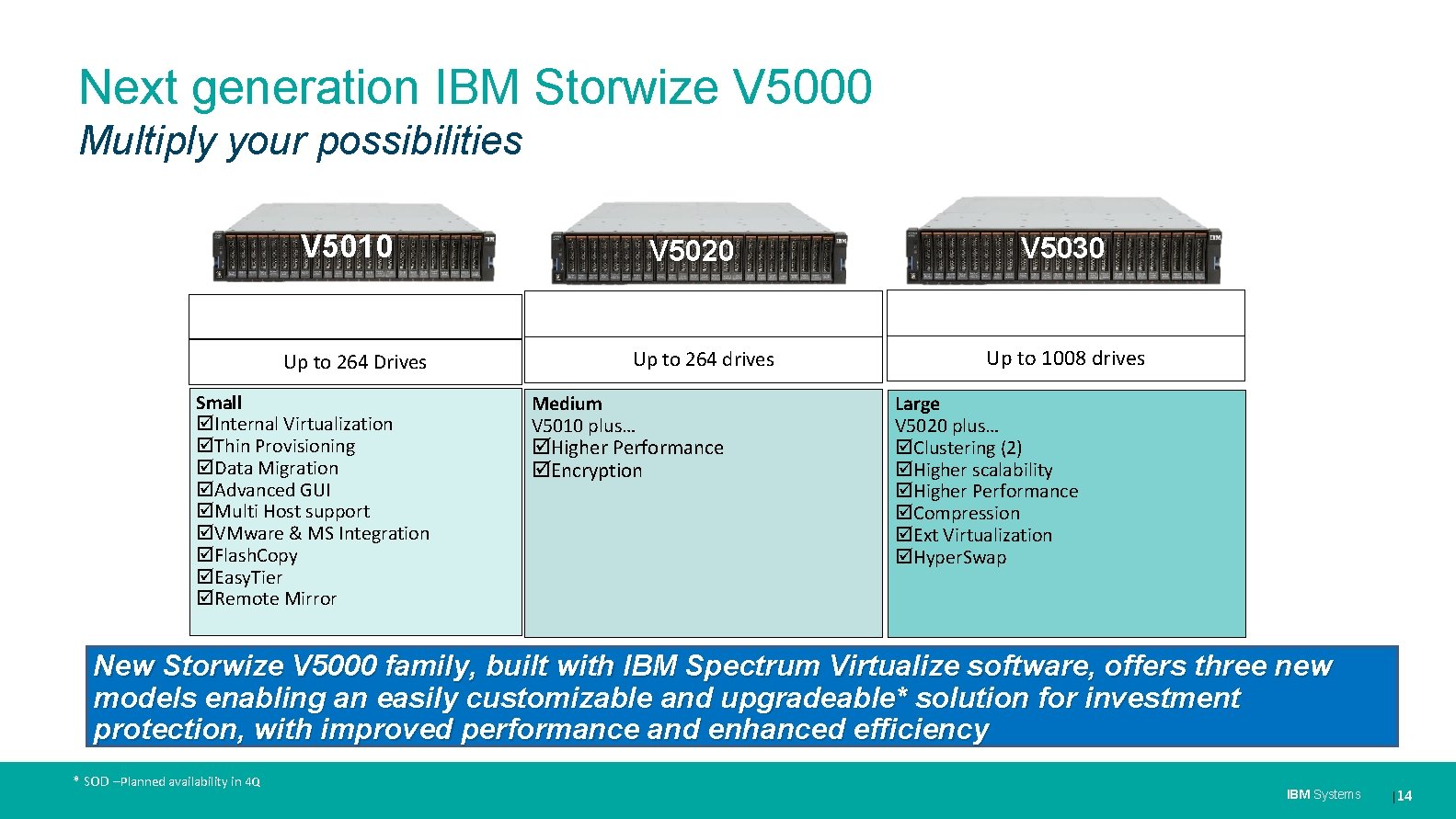 Next generation IBM Storwize V 5000 Multiply your possibilities V 5010 Up to 264