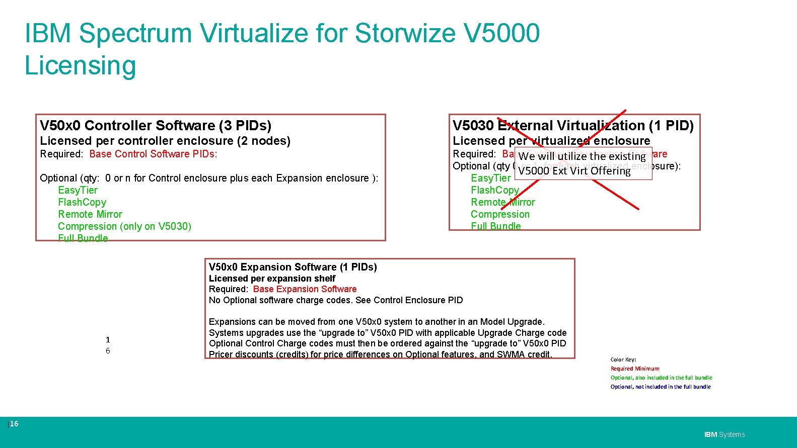 IBM Spectrum Virtualize for Storwize V 5000 Licensing V 50 x 0 Controller Software