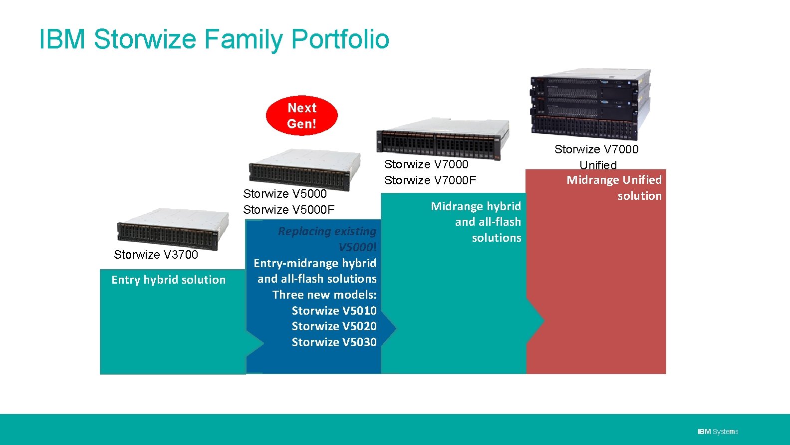 IBM Storwize Family Portfolio Next Gen! Storwize V 7000 F Storwize V 5000 F