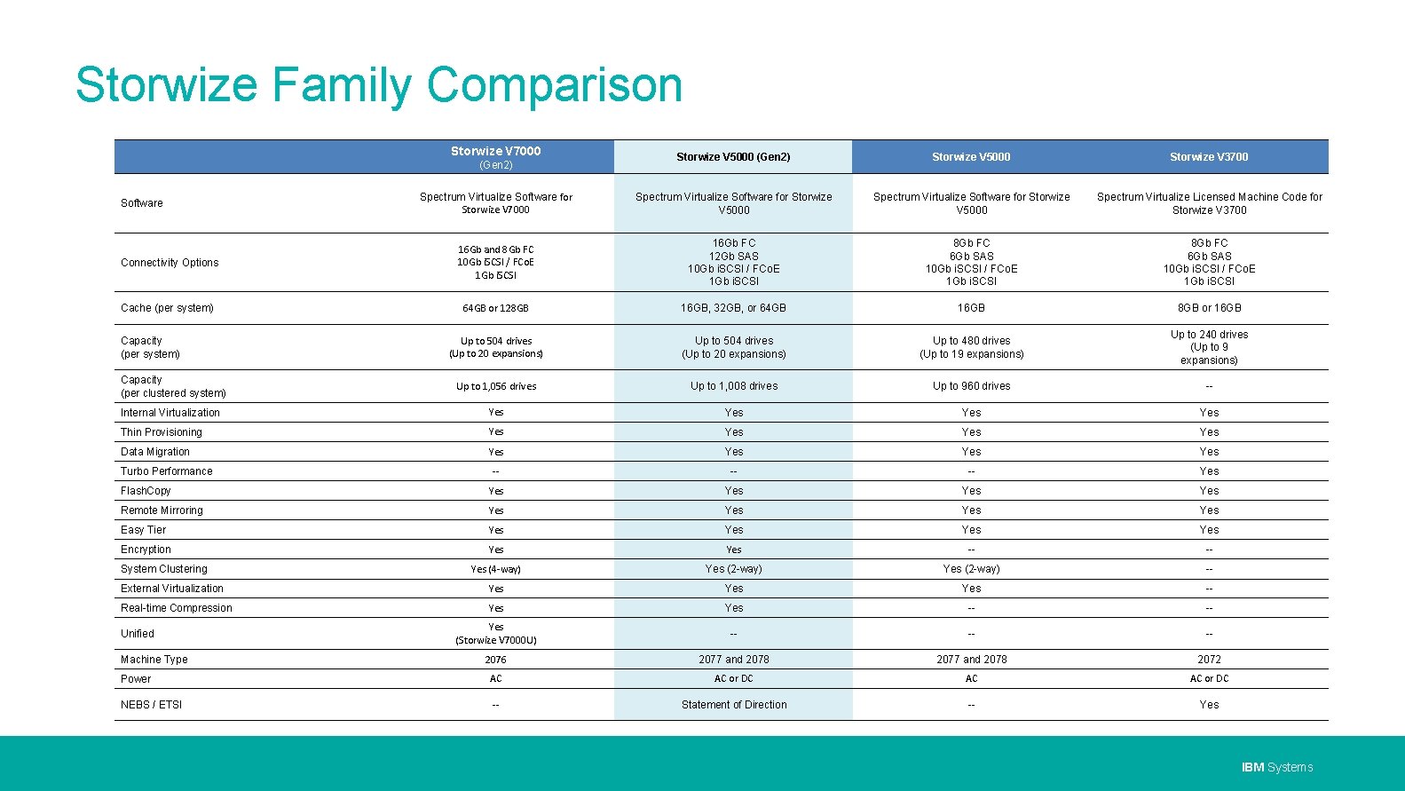 Storwize Family Comparison Storwize V 7000 Storwize V 5000 (Gen 2) Storwize V 5000