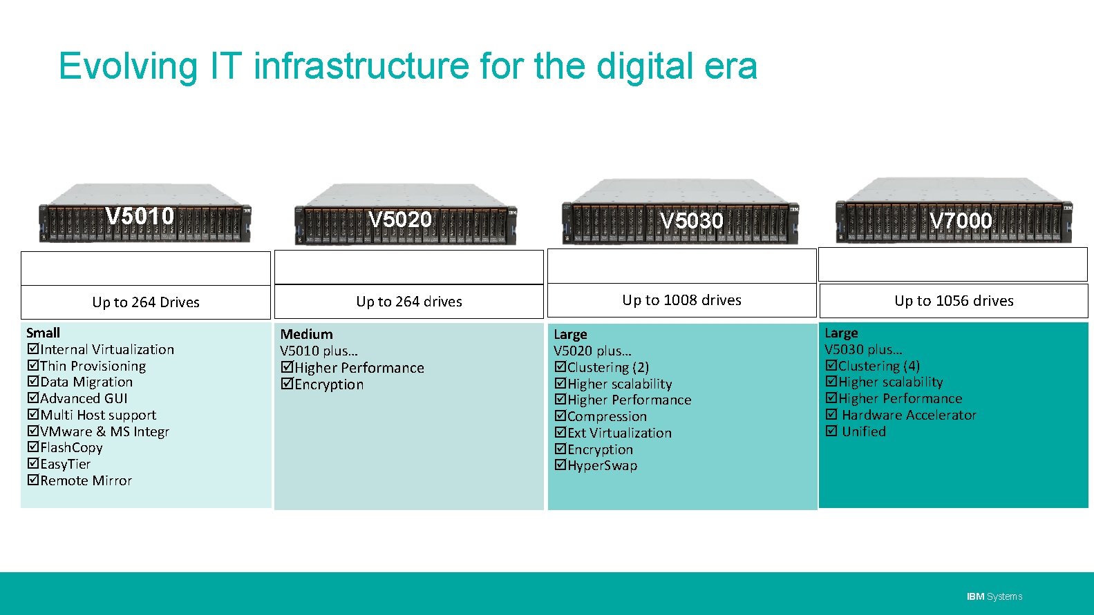 Evolving IT infrastructure for the digital era V 5010 Up to 264 Drives Small