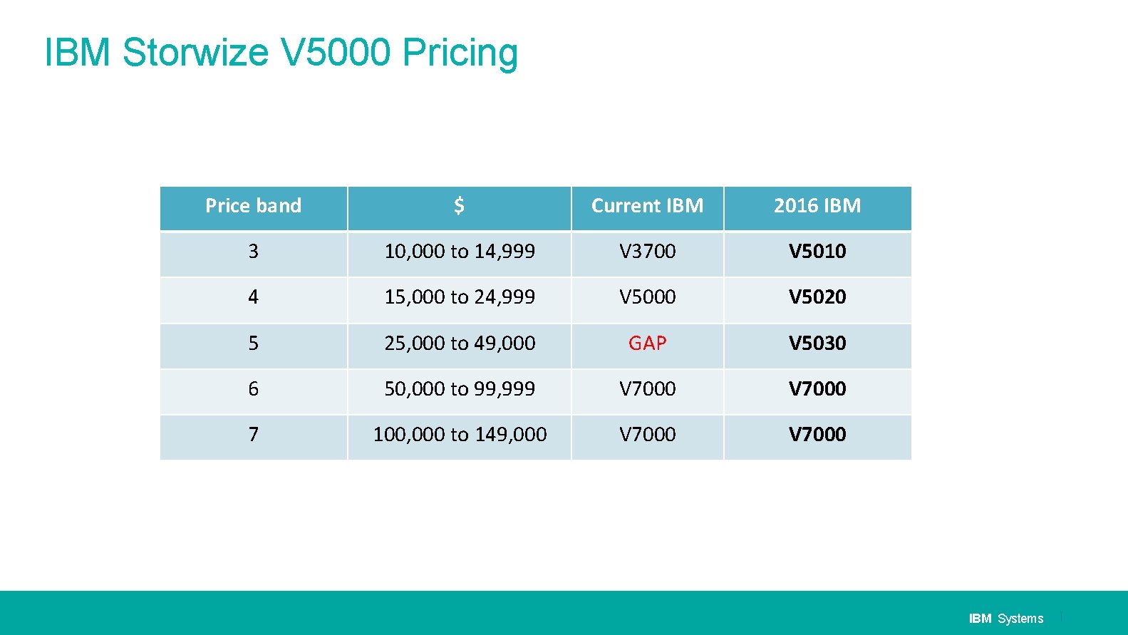 IBM Storwize V 5000 Pricing Price band $ Current IBM 2016 IBM 3 10,