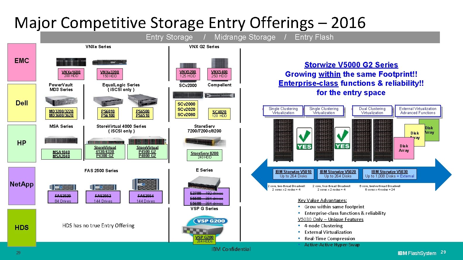 Major Competitive Storage Entry Offerings – 2016 Entry Storage VNXe Series / Midrange Storage