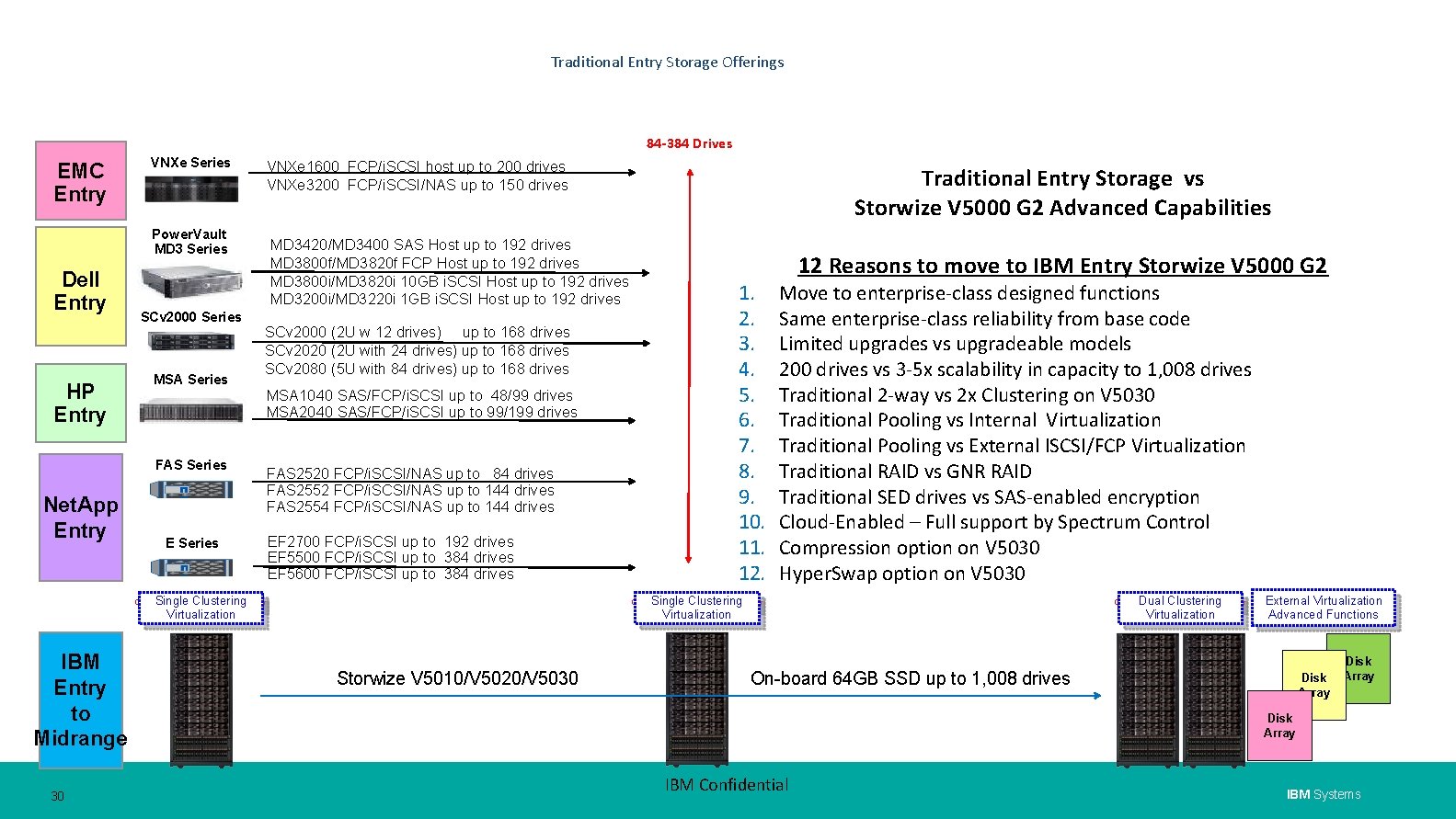 Traditional Entry Storage Offerings 84 -384 Drives EMC Entry VNXe Series VNXe 1600 FCP/i.