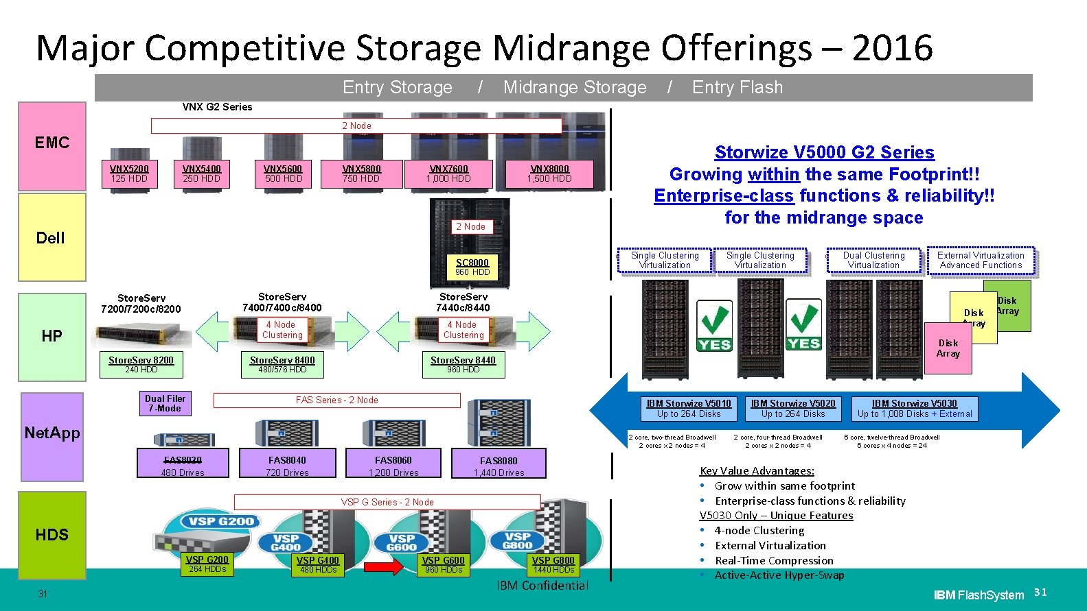 Major Competitive Storage Midrange Offerings – 2016 Entry Storage / Midrange Storage / Entry