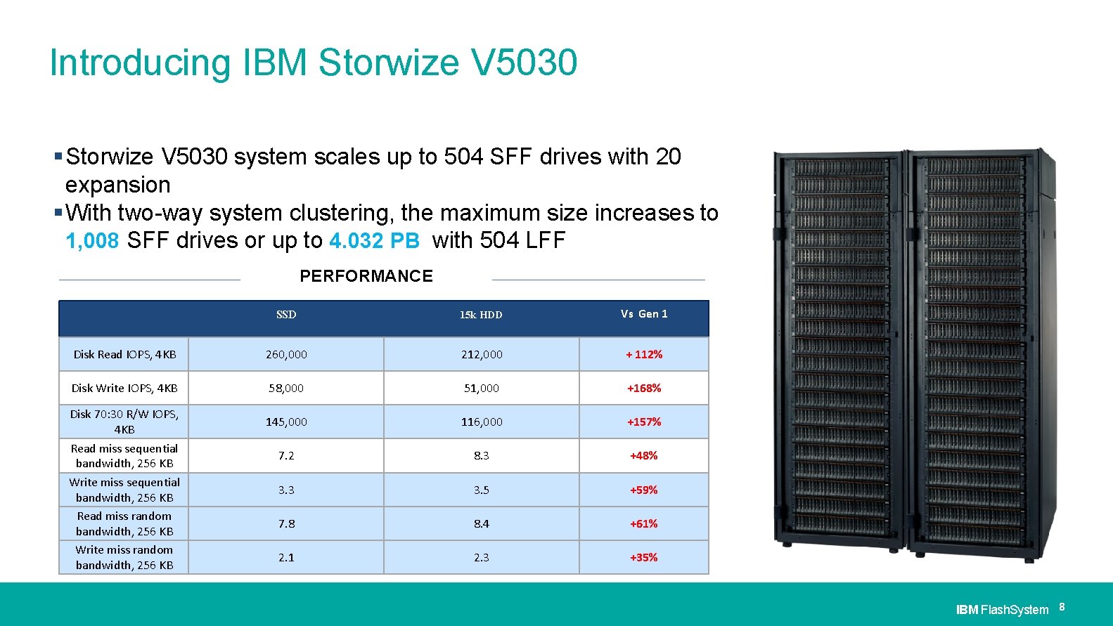 Introducing IBM Storwize V 5030 system scales up to 504 SFF drives with 20