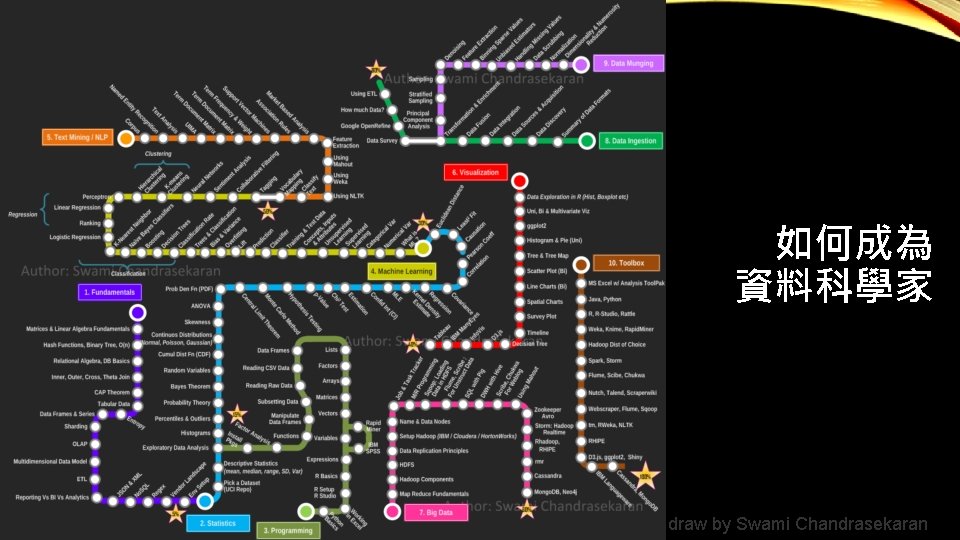 如何成為 資料科學家 draw by Swami Chandrasekaran 