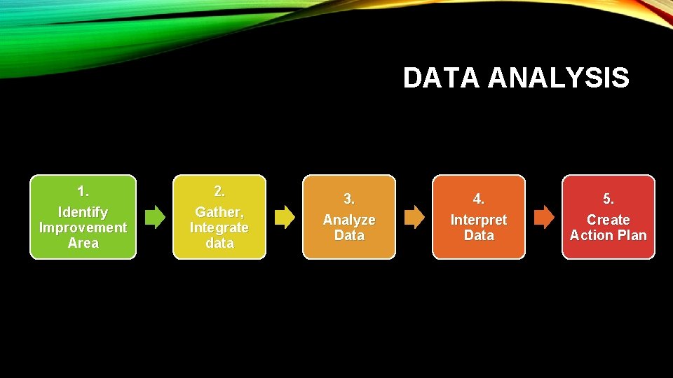 DATA ANALYSIS 1. Identify Improvement Area 2. Gather, Integrate data 3. Analyze Data 4.