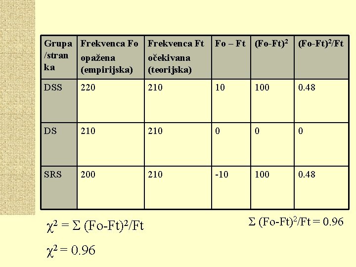 Grupa Frekvenca Fo Frekvenca Ft /stran opažena očekivana ka (empirijska) (teorijska) Fo – Ft