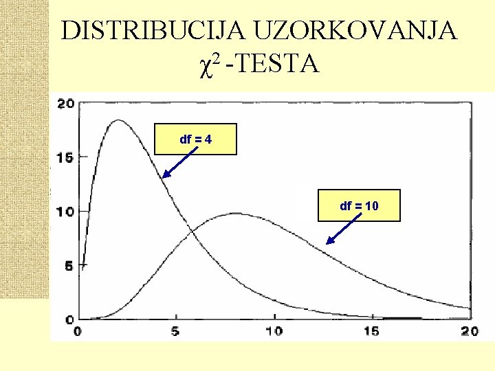 DISTRIBUCIJA UZORKOVANJA χ2 -TESTA df = 4 df = 10 