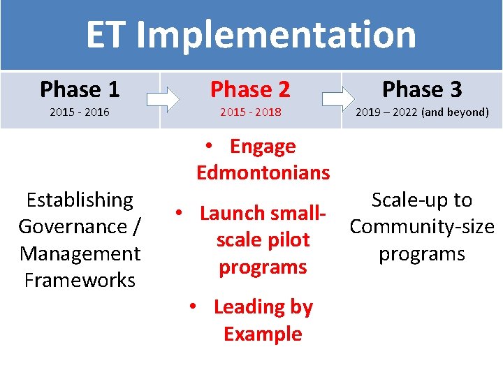 ET Implementation Phase 1 2015 - 2016 Establishing Governance / Management Frameworks Phase 2