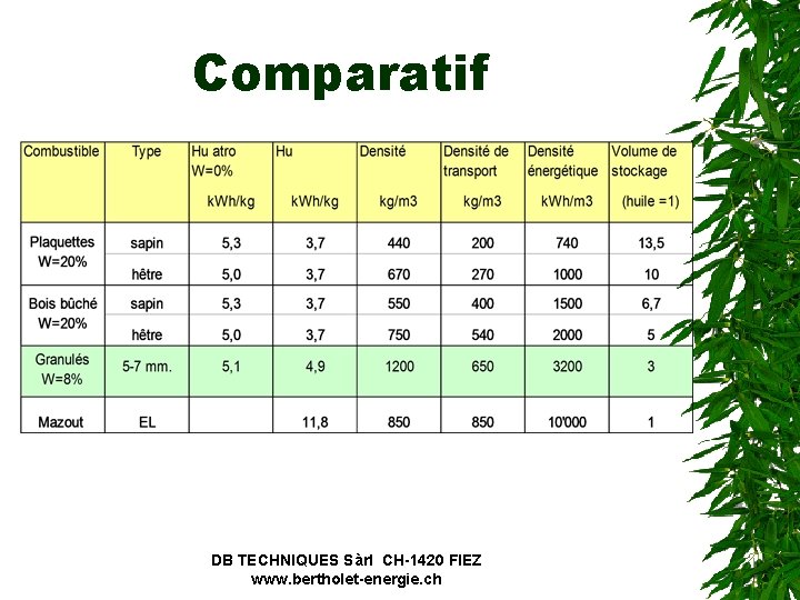 Comparatif DB TECHNIQUES Sàrl CH-1420 FIEZ www. bertholet-energie. ch 