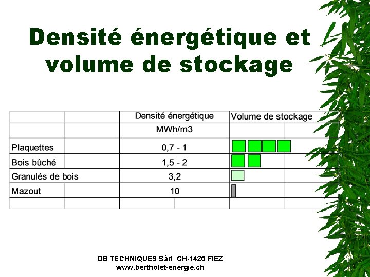 Densité énergétique et volume de stockage DB TECHNIQUES Sàrl CH-1420 FIEZ www. bertholet-energie. ch