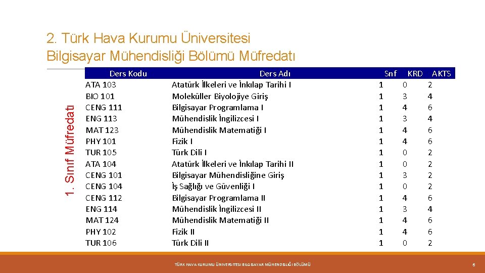 1. Sınıf Müfredatı 2. Türk Hava Kurumu Üniversitesi Bilgisayar Mühendisliği Bölümü Müfredatı Ders Kodu
