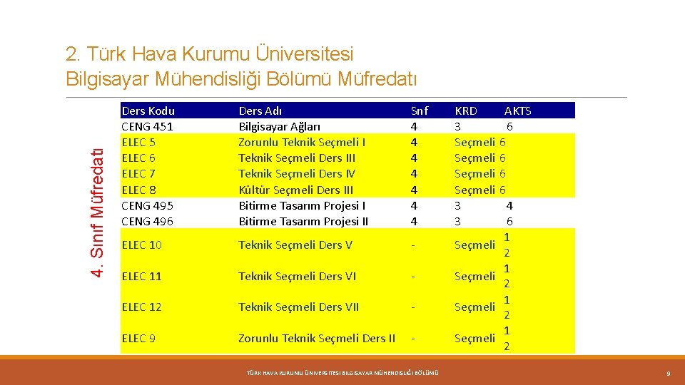 4. Sınıf Müfredatı 2. Türk Hava Kurumu Üniversitesi Bilgisayar Mühendisliği Bölümü Müfredatı Ders Kodu