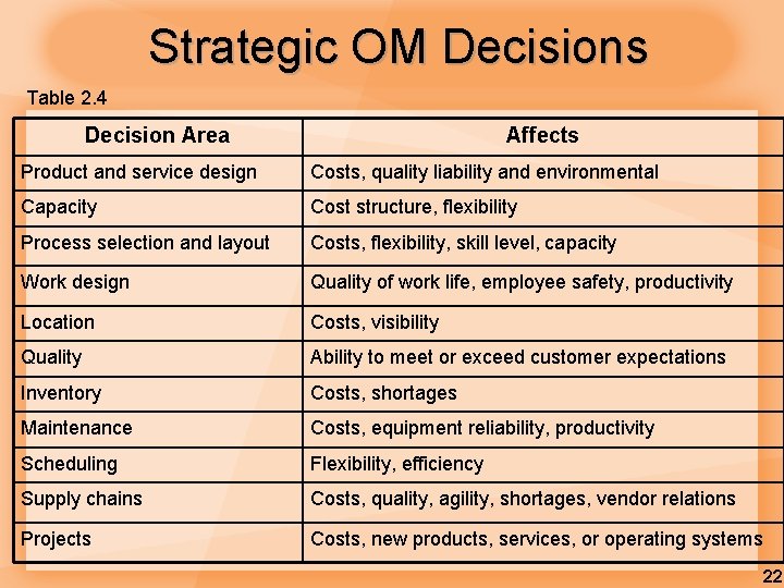 Strategic OM Decisions Table 2. 4 Decision Area Affects Product and service design Costs,