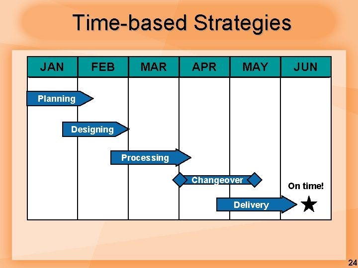 Time-based Strategies JAN FEB MAR APR MAY JUN Planning Designing Processing Changeover On time!