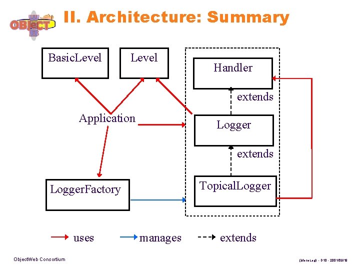 II. Architecture: Summary Basic. Level Handler extends Application Logger extends Topical. Logger. Factory uses