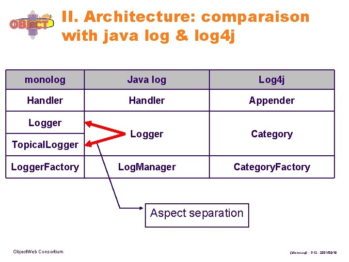 II. Architecture: comparaison with java log & log 4 j monolog Java log Log