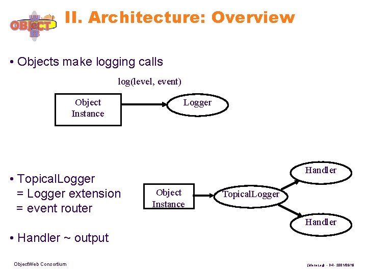 II. Architecture: Overview • Objects make logging calls log(level, event) Object Instance • Topical.