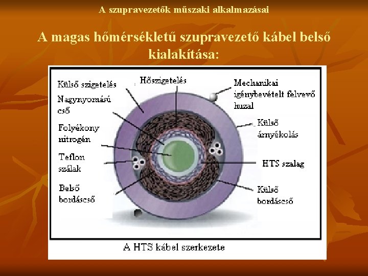 A szupravezetők műszaki alkalmazásai A magas hőmérsékletű szupravezető kábel belső kialakítása: 