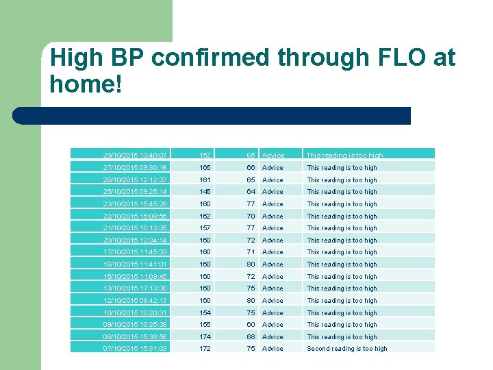 High BP confirmed through FLO at home! 29/10/2015 13: 40: 07 152 65 Advice