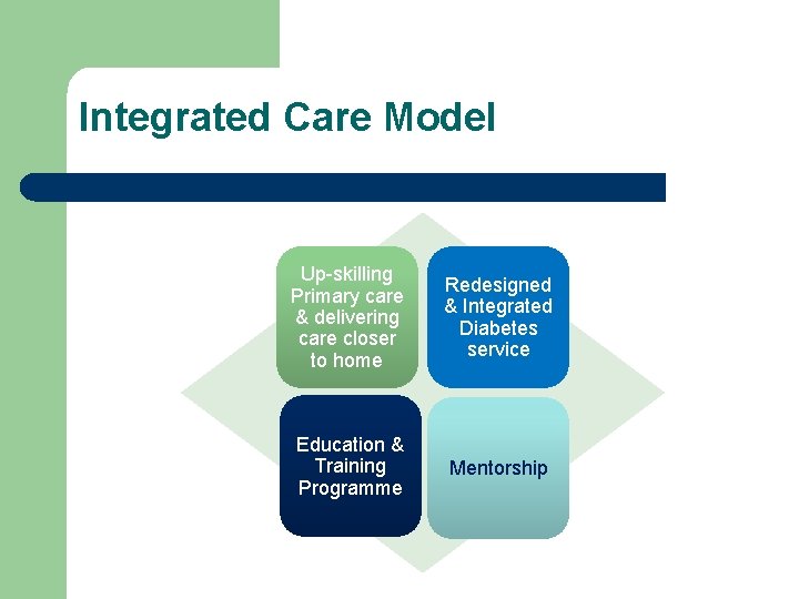 Integrated Care Model Up-skilling Primary care & delivering care closer to home Redesigned &