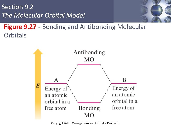 Section 9. 2 The Molecular Orbital Model Figure 9. 27 - Bonding and Antibonding