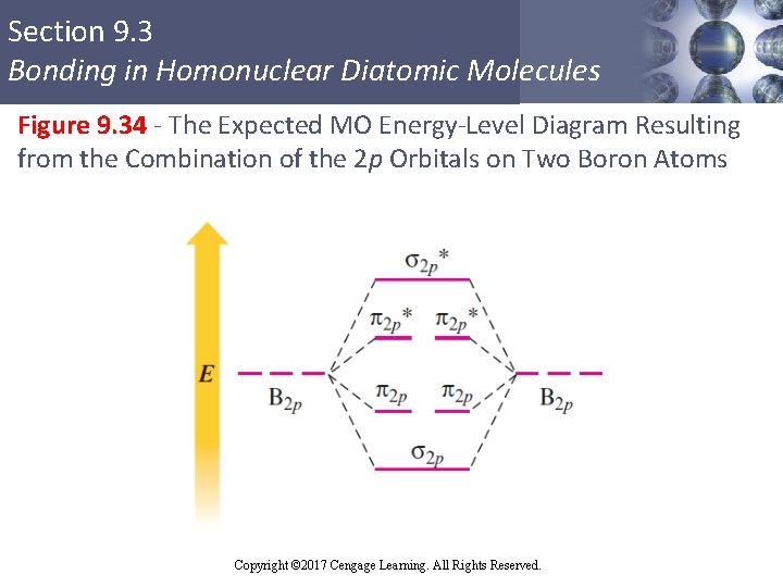 Section 9. 3 Bonding in Homonuclear Diatomic Molecules Figure 9. 34 - The Expected