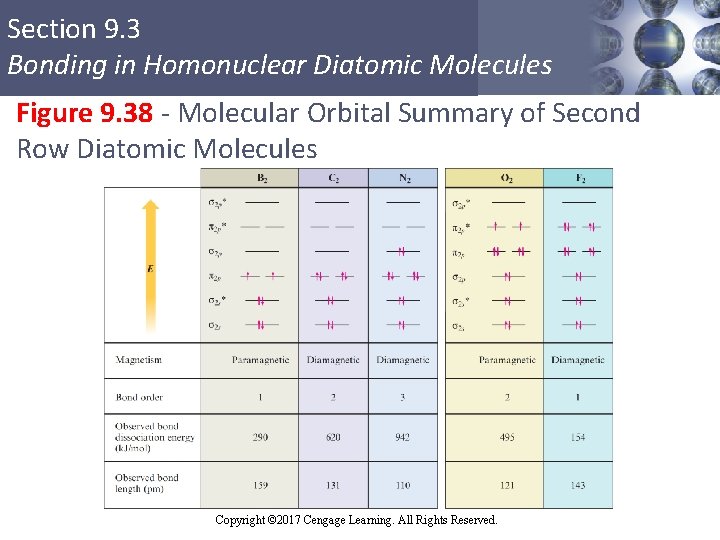 Section 9. 3 Bonding in Homonuclear Diatomic Molecules Figure 9. 38 - Molecular Orbital