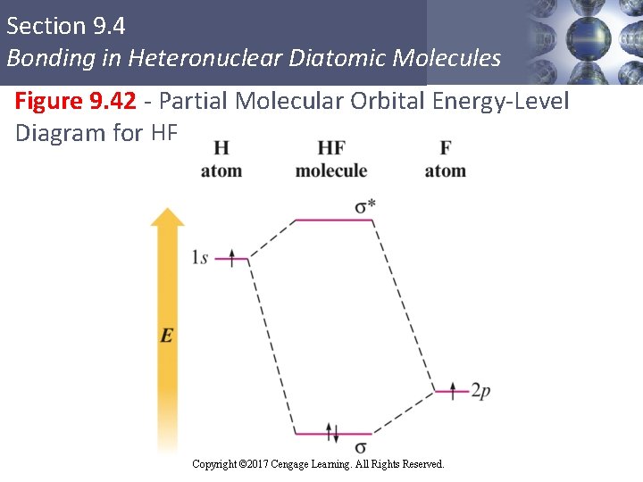 Section 9. 4 Bonding in Heteronuclear Diatomic Molecules Figure 9. 42 - Partial Molecular