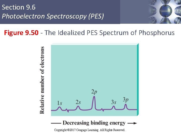 Section 9. 6 Photoelectron Spectroscopy (PES) Figure 9. 50 - The Idealized PES Spectrum
