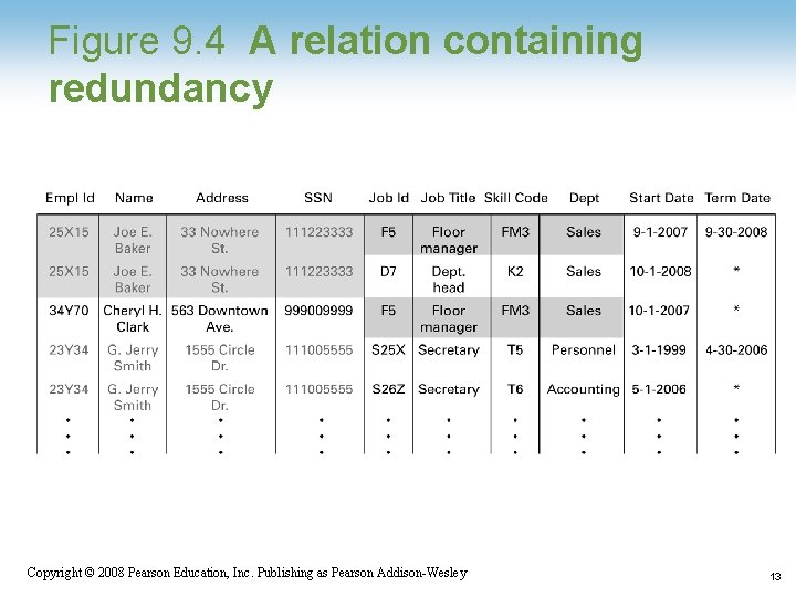 Figure 9. 4 A relation containing redundancy 1 -13 Copyright © 2008 Pearson Education, Figure 9. 4 A relation containing redundancy 1 -13 Copyright © 2008 Pearson Education,