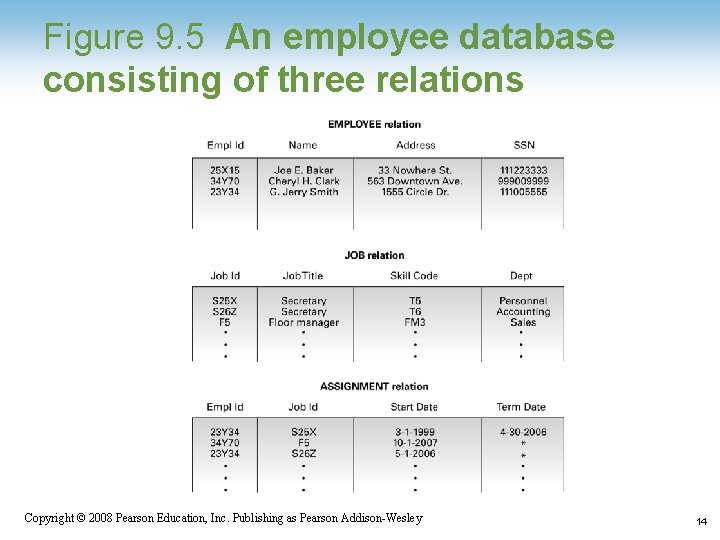 Figure 9. 5 An employee database consisting of three relations 1 -14 Copyright © Figure 9. 5 An employee database consisting of three relations 1 -14 Copyright ©
