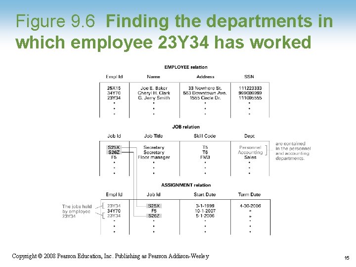 Figure 9. 6 Finding the departments in which employee 23 Y 34 has worked Figure 9. 6 Finding the departments in which employee 23 Y 34 has worked