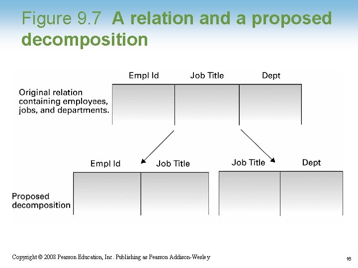 Figure 9. 7 A relation and a proposed decomposition 1 -16 Copyright © 2008 Figure 9. 7 A relation and a proposed decomposition 1 -16 Copyright © 2008