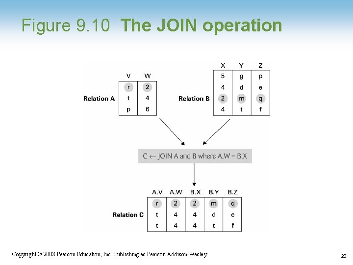 Figure 9. 10 The JOIN operation 1 -20 Copyright © 2008 Pearson Education, Inc. Figure 9. 10 The JOIN operation 1 -20 Copyright © 2008 Pearson Education, Inc.