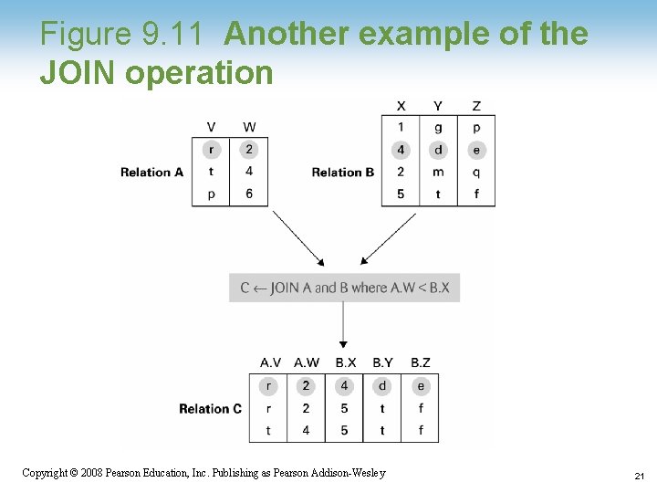 Figure 9. 11 Another example of the JOIN operation 1 -21 Copyright © 2008 Figure 9. 11 Another example of the JOIN operation 1 -21 Copyright © 2008